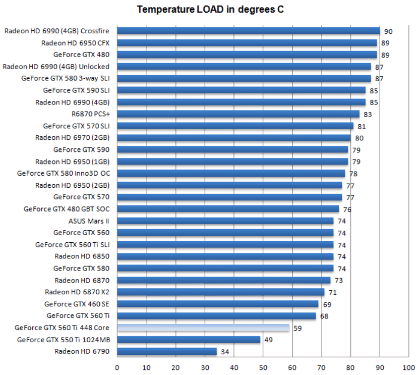 Температуры Gigabyte GeForce GTX 560 Ti 448 Cores WindForce Температуры Gigabyte GeForce GTX 560 Ti 448 Cores WindForce